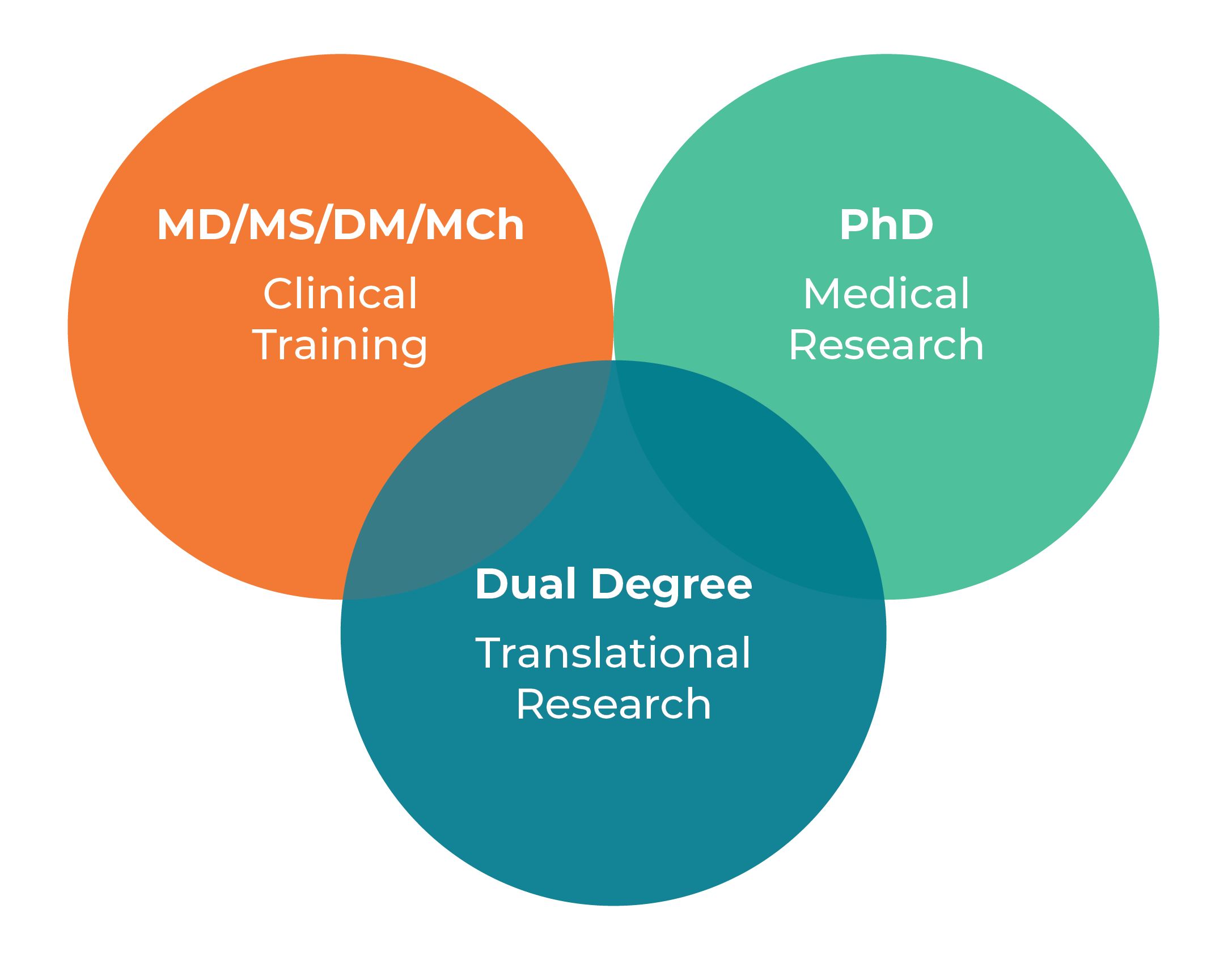 medical research courses in india